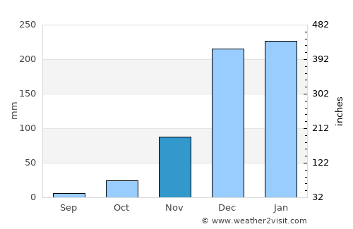 Liwonde average rain in November