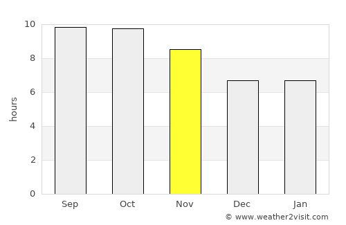 Liwonde average rain in November