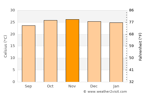 Liwonde average temperature in November