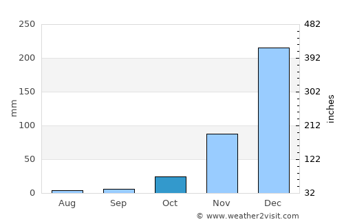Liwonde average rain in October