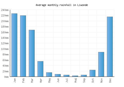 Liwonde monthly rainfall chart (mm)