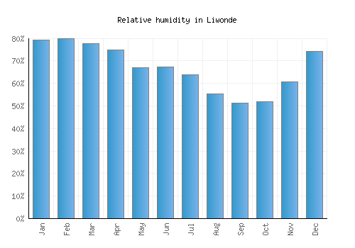 Liwonde relative humidity averages