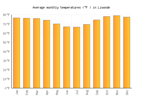 Liwonde average temperature chart (Fahrenheit)