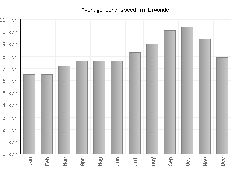Liwonde average winspeed by month (km/h)
