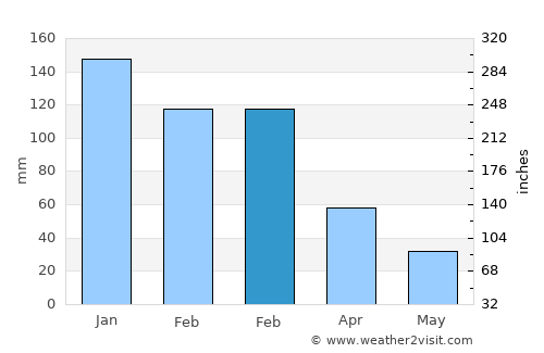 Lixoúrion average rain in February