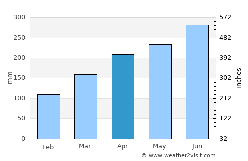 Liyang average rain in April