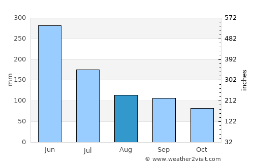 Liyang average rain in August