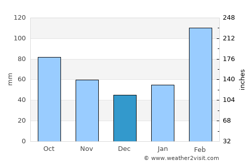 Liyang average rain in December