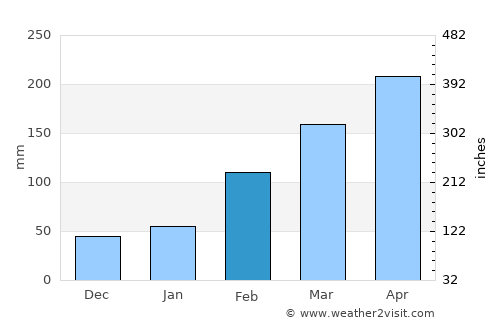 Liyang average rain in February