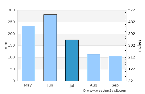 Liyang average rain in July