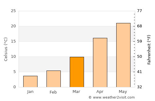 Liyang average temperature in March