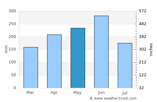 Liyang average rain in May