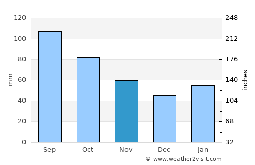 Liyang average rain in November