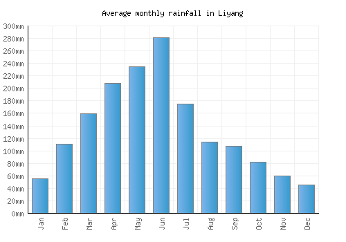 Liyang monthly rainfall chart (mm)