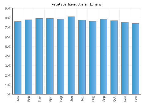 Liyang relative humidity averages