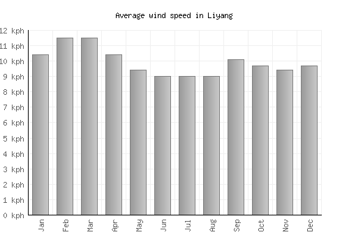 Liyang average winspeed by month (km/h)