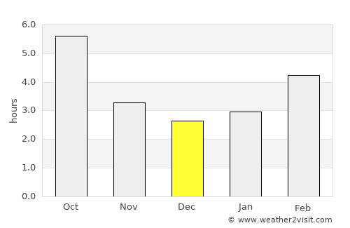 Ljubešćica average rain in December