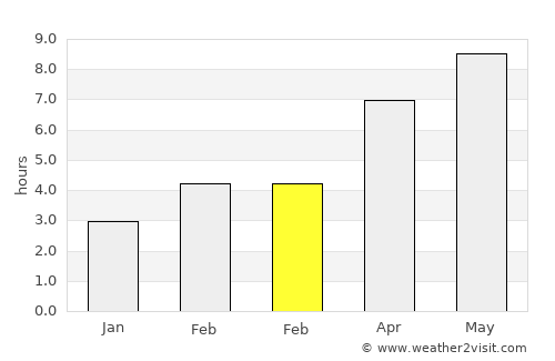 Ljubešćica average rain in February