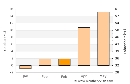 Ljubešćica average temperature in February