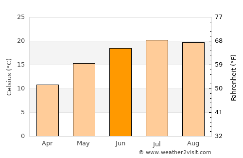 Ljubešćica average temperature in June