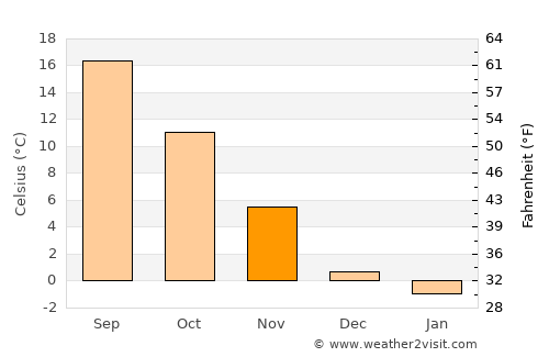 Ljubešćica average temperature in November