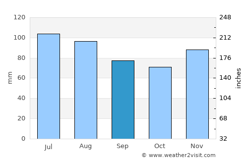 Ljubešćica average rain in September