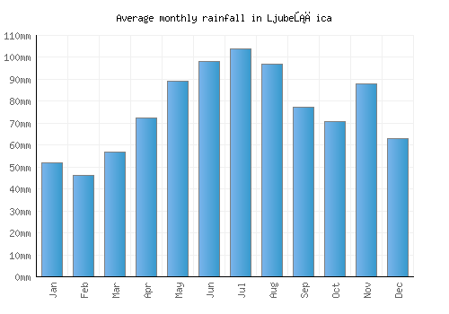 Ljubešćica monthly rainfall chart (mm)