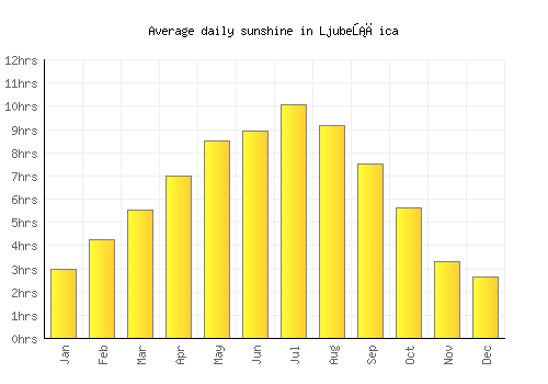 Ljubešćica average daily sunshine chart