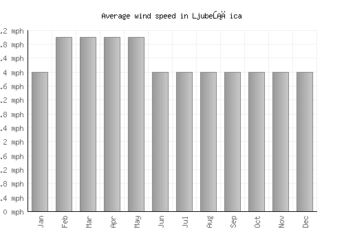 Ljubešćica average winspeed by month (mph)