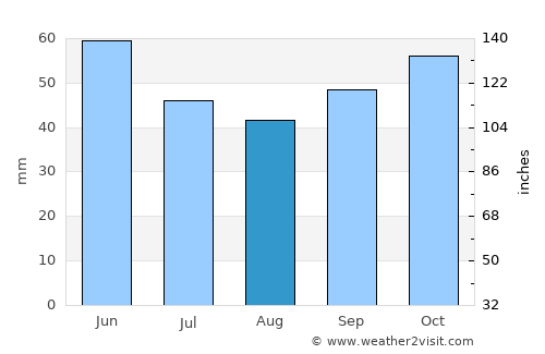 Ljubin average rain in August