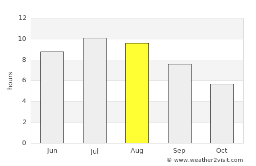 Ljubin average rain in August