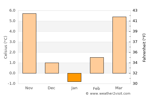 Ljubin average temperature in January
