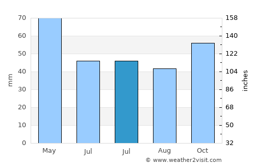 Ljubin average rain in July