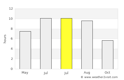 Ljubin average rain in July