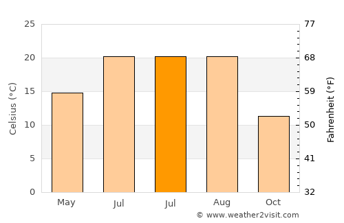Ljubin average temperature in July