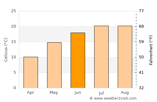 Ljubin average temperature in June
