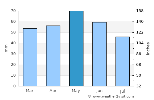Ljubin average rain in May
