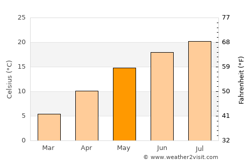 Ljubin average temperature in May