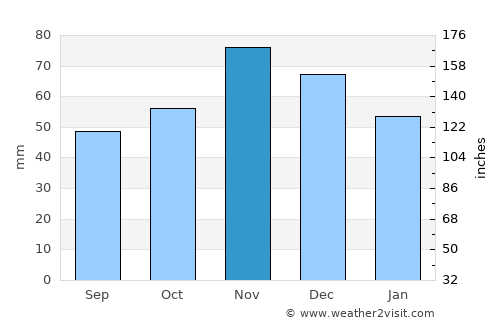 Ljubin average rain in November