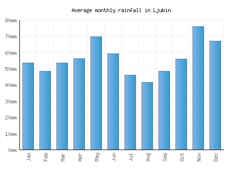 Ljubin monthly rainfall chart (mm)