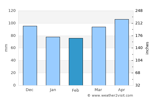 Ljubljana average rain in February