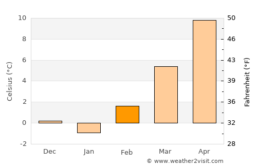 Ljubljana average temperature in February