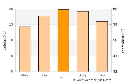 Ljubljana average temperature in July