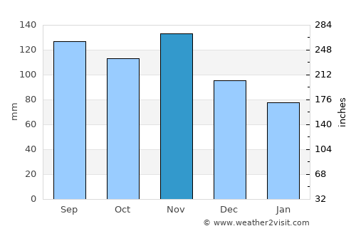 Ljubljana average rain in November