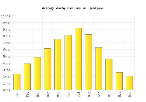 Ljubljana average daily sunshine chart