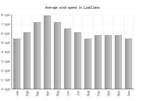 Ljubljana average winspeed by month (km/h)