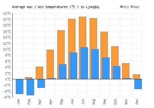 Ljungby average minimum / maximum temperatures (Celsius)