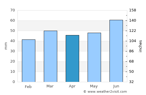 Ljungby average rain in April