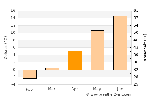Ljungby average temperature in April