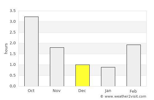 Ljungby average rain in December